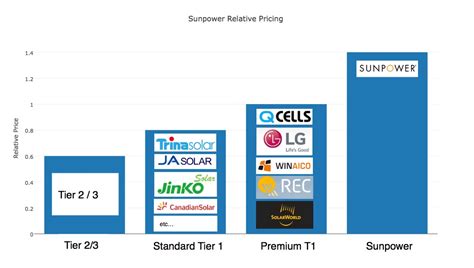 sunpower price list.